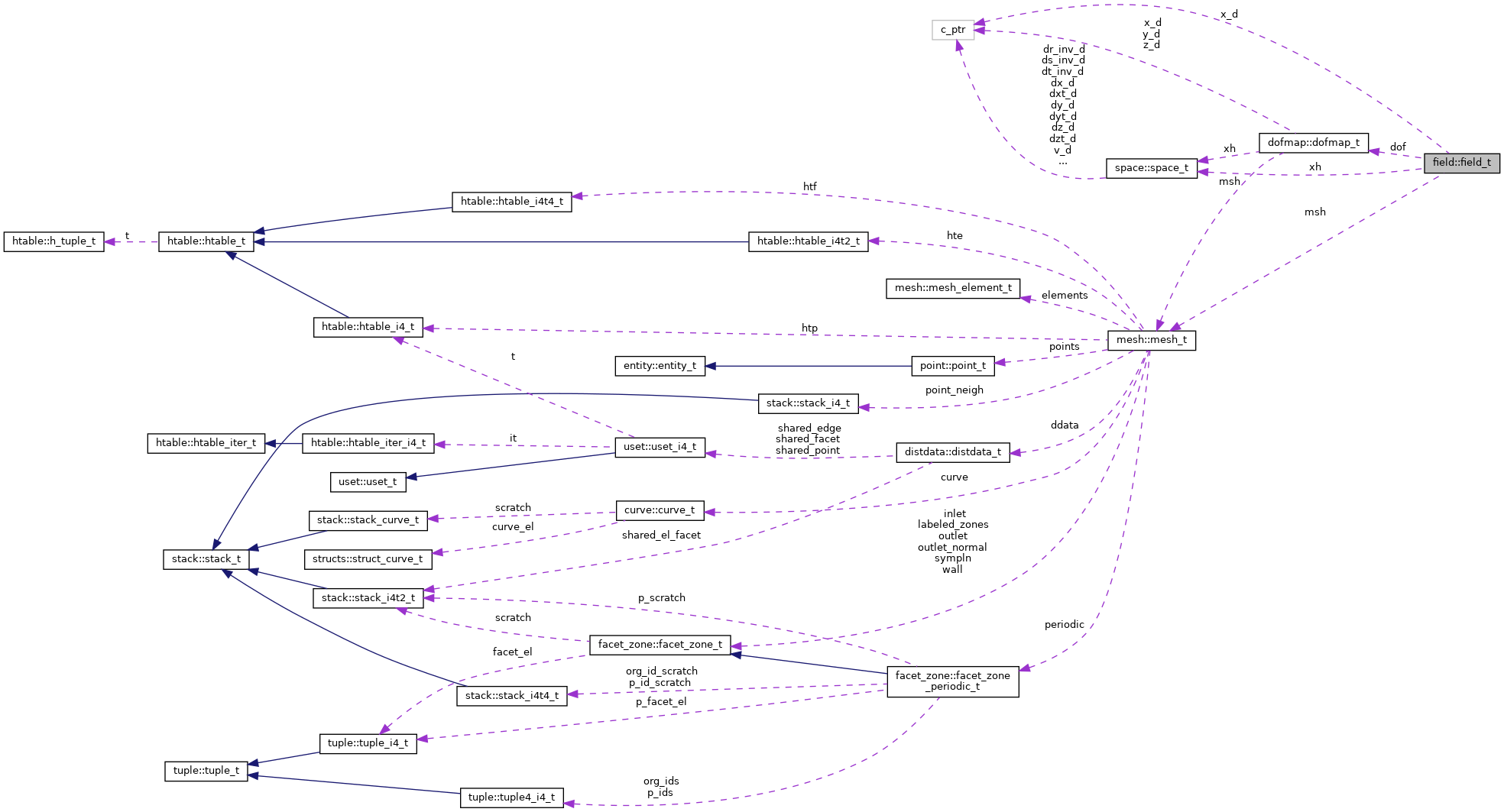 Collaboration graph