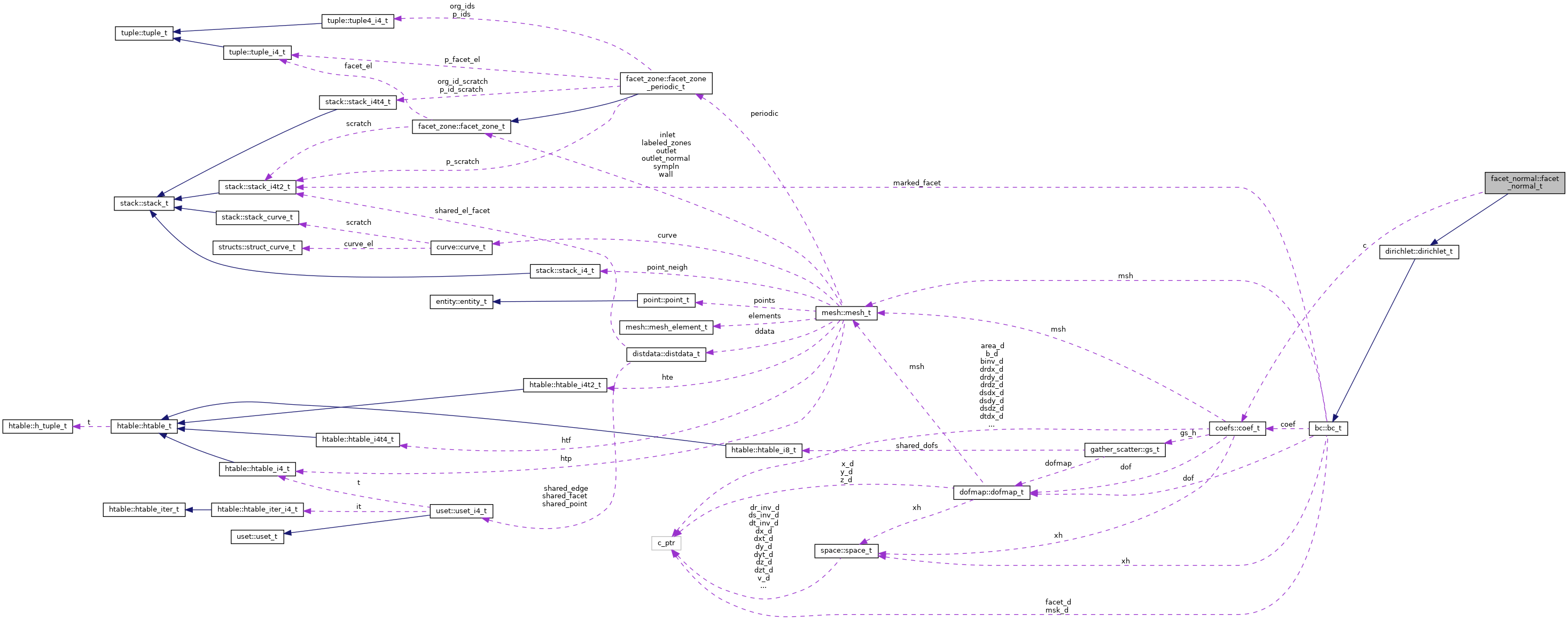 Collaboration graph