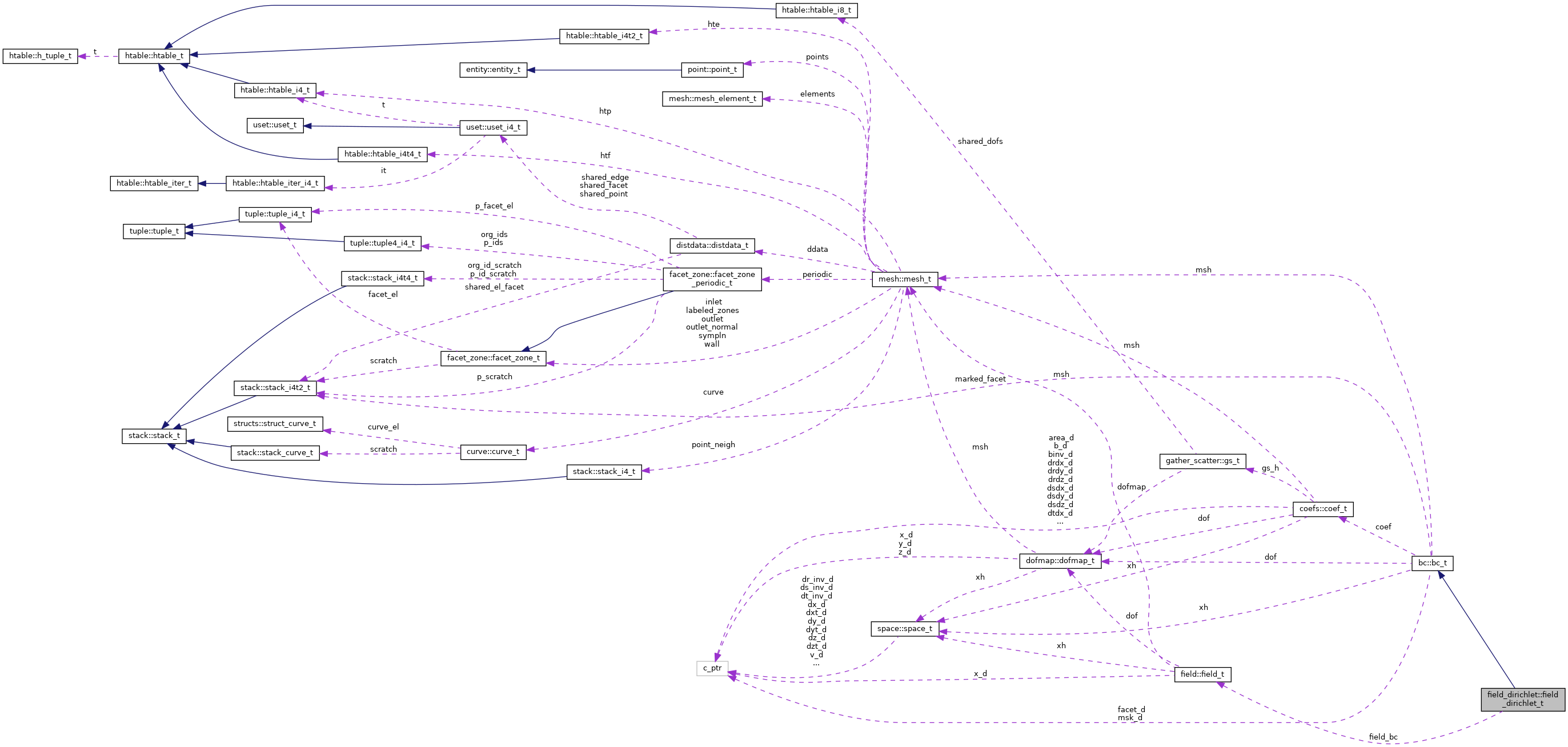 Collaboration graph