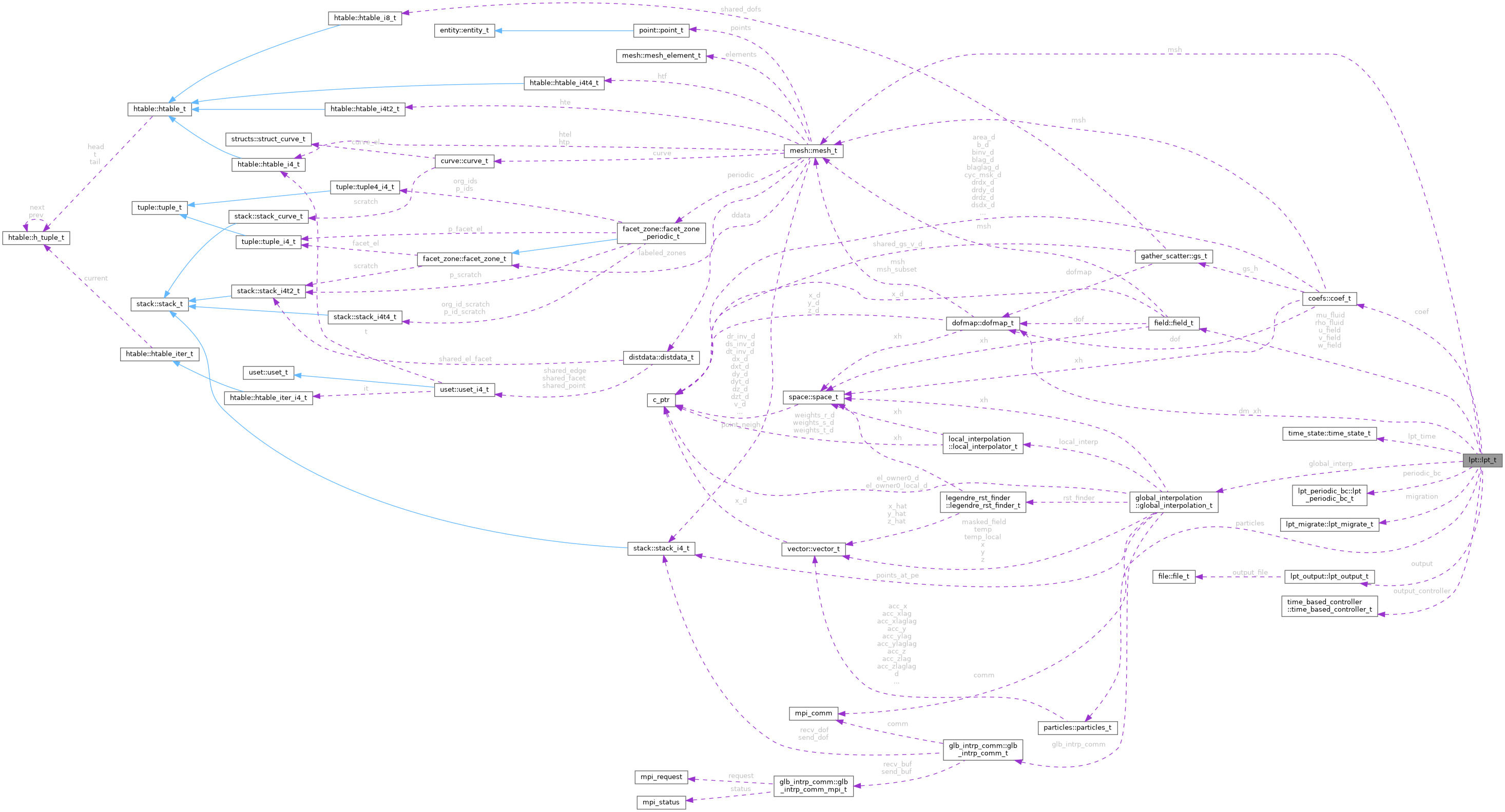 Collaboration graph