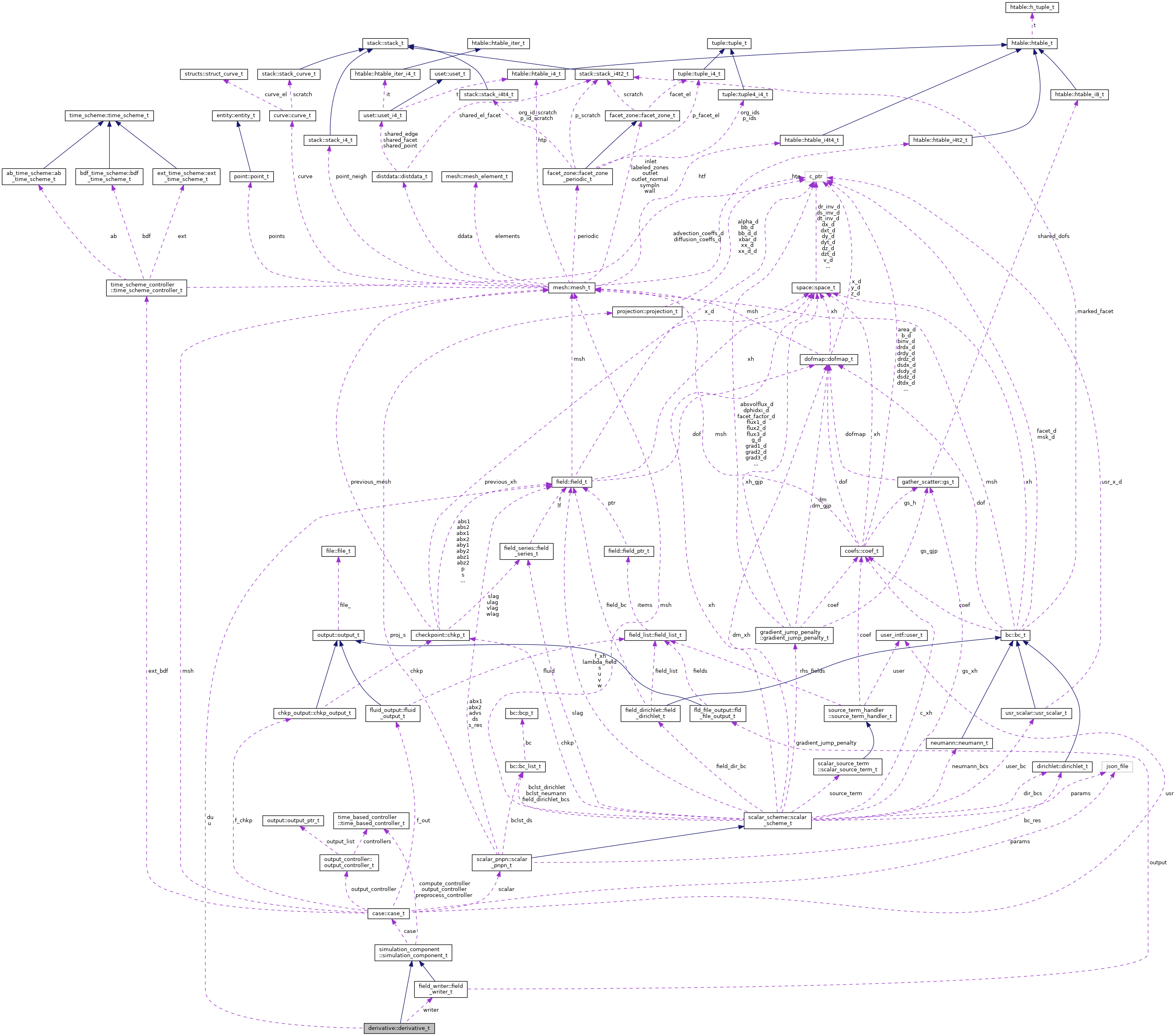 Collaboration graph