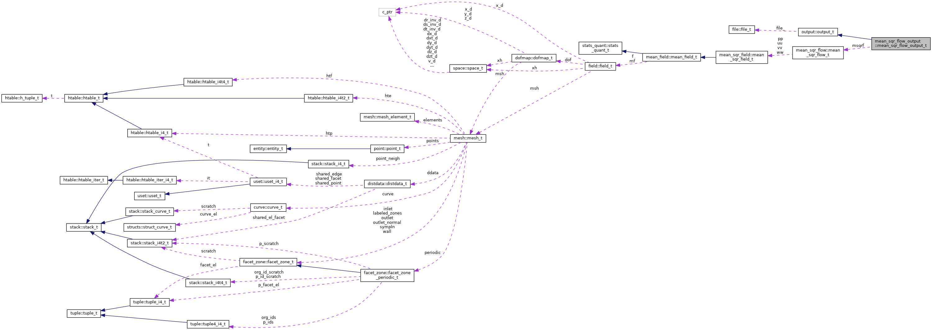 Collaboration graph