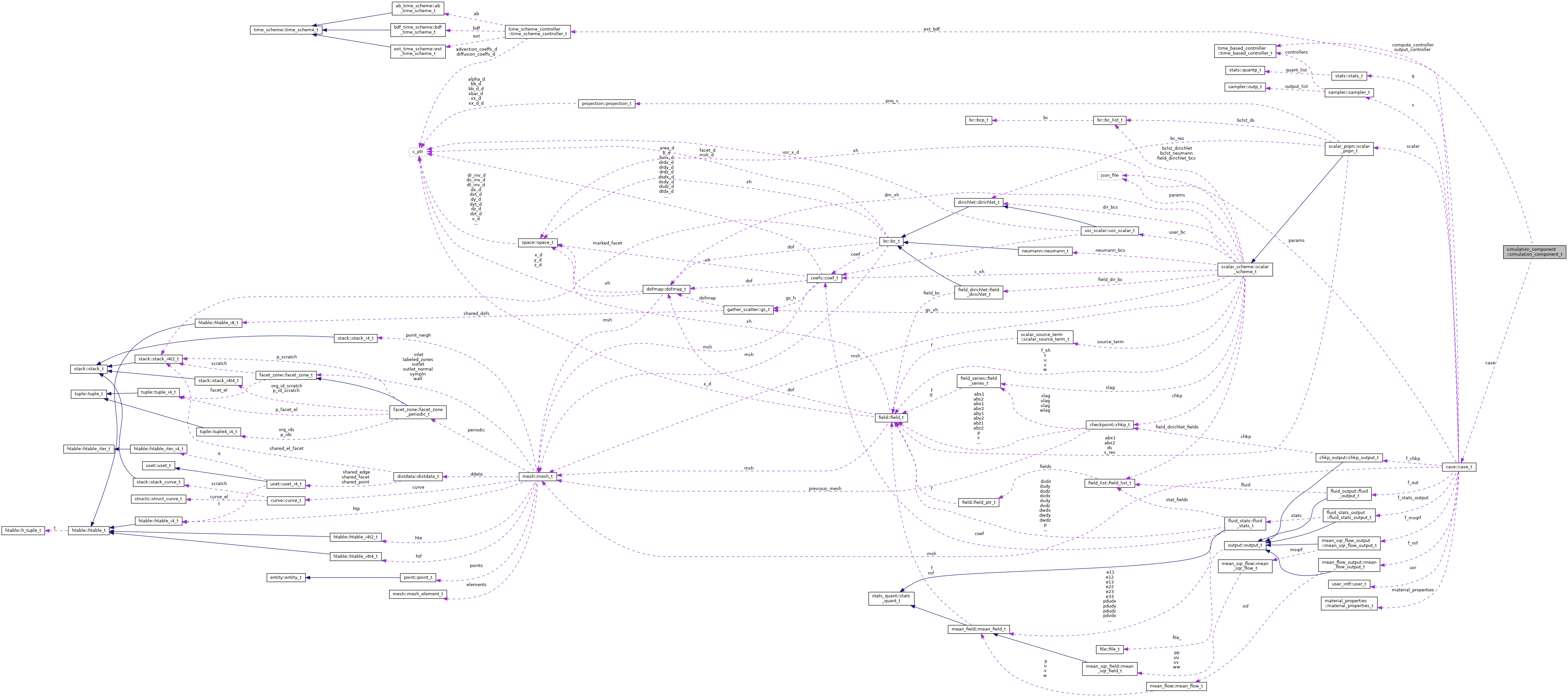 Collaboration graph