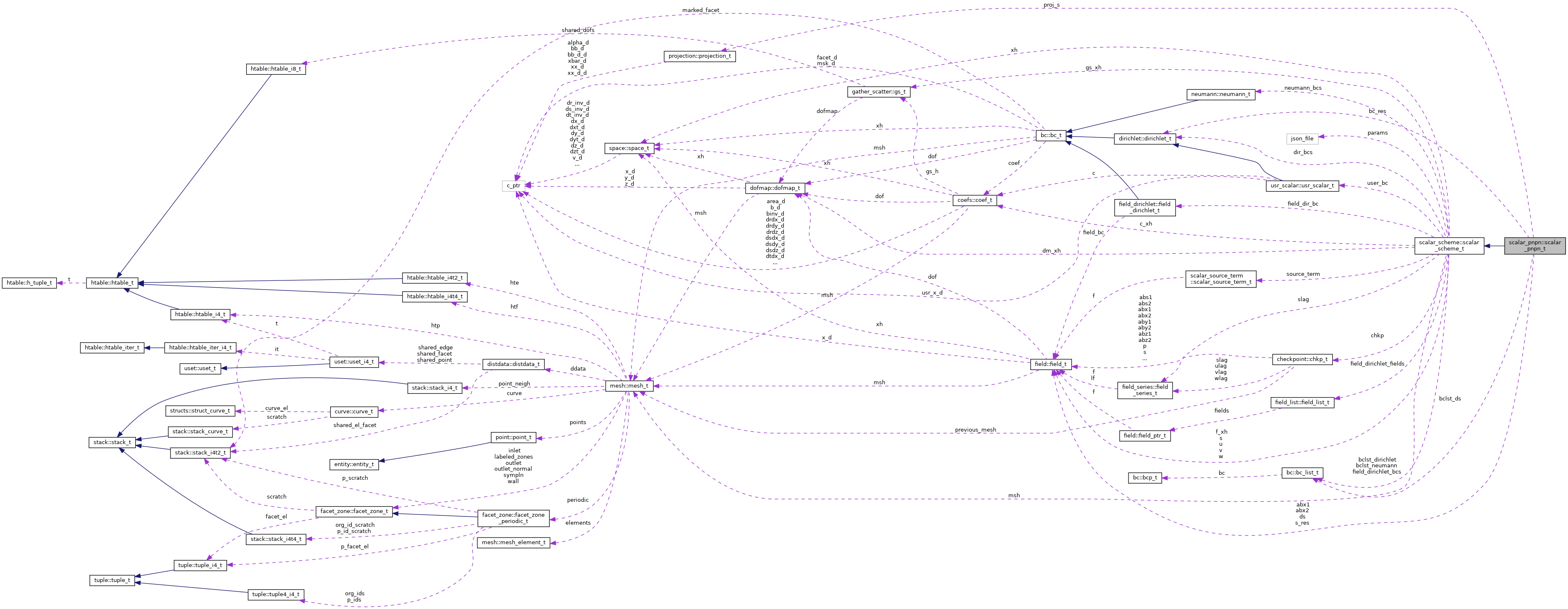 Collaboration graph