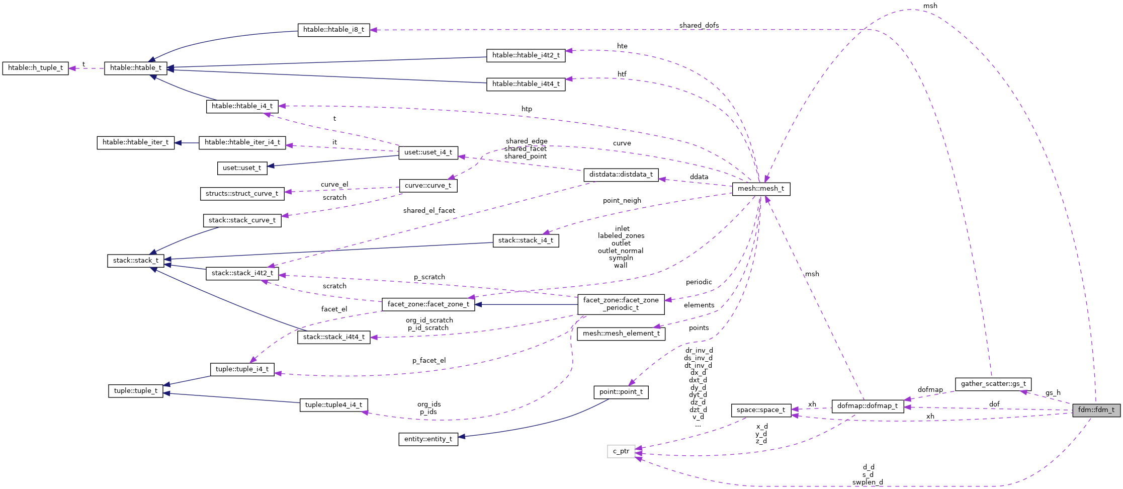 Collaboration graph