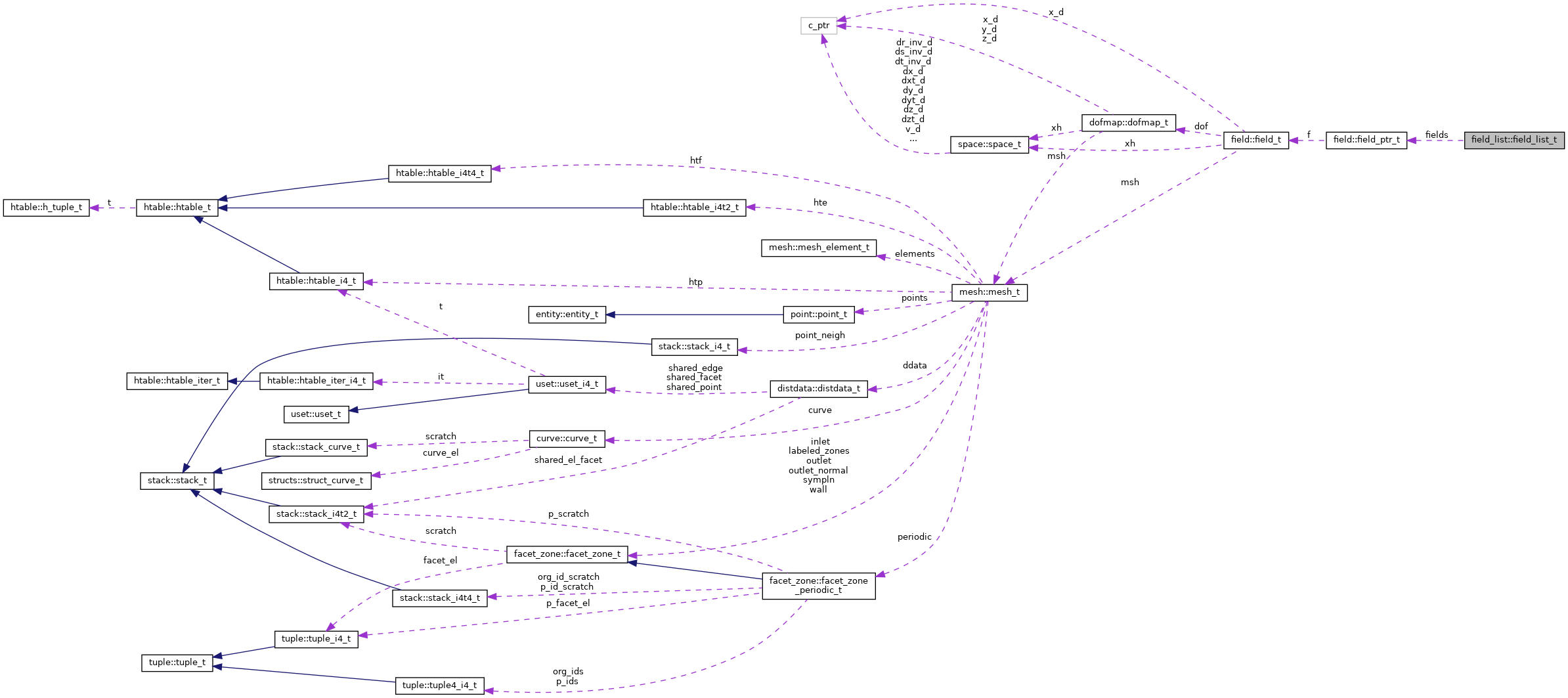 Collaboration graph