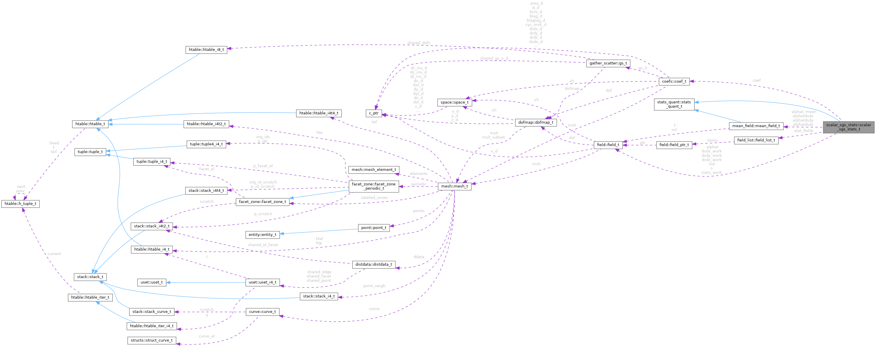 Collaboration graph