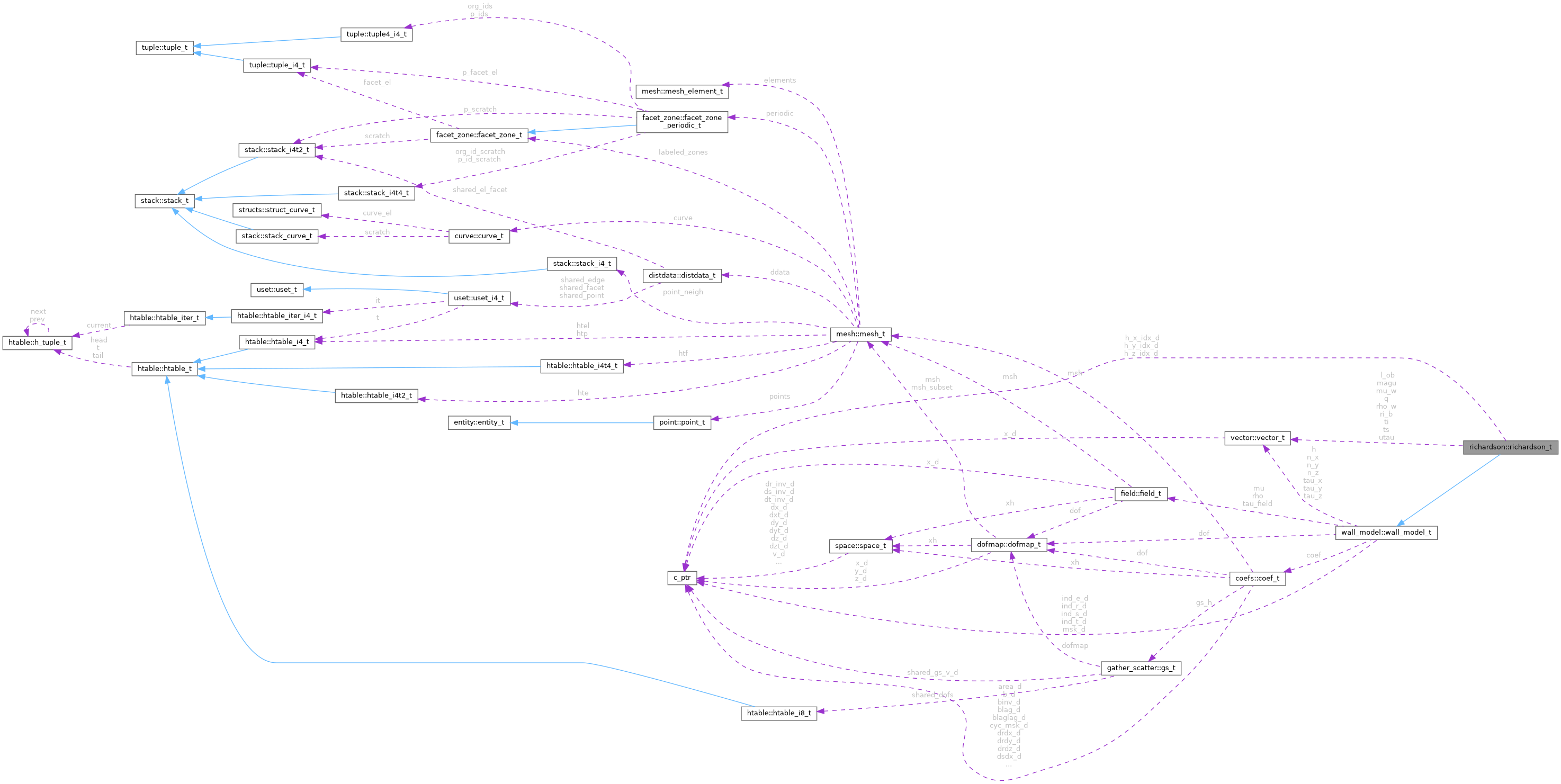 Collaboration graph