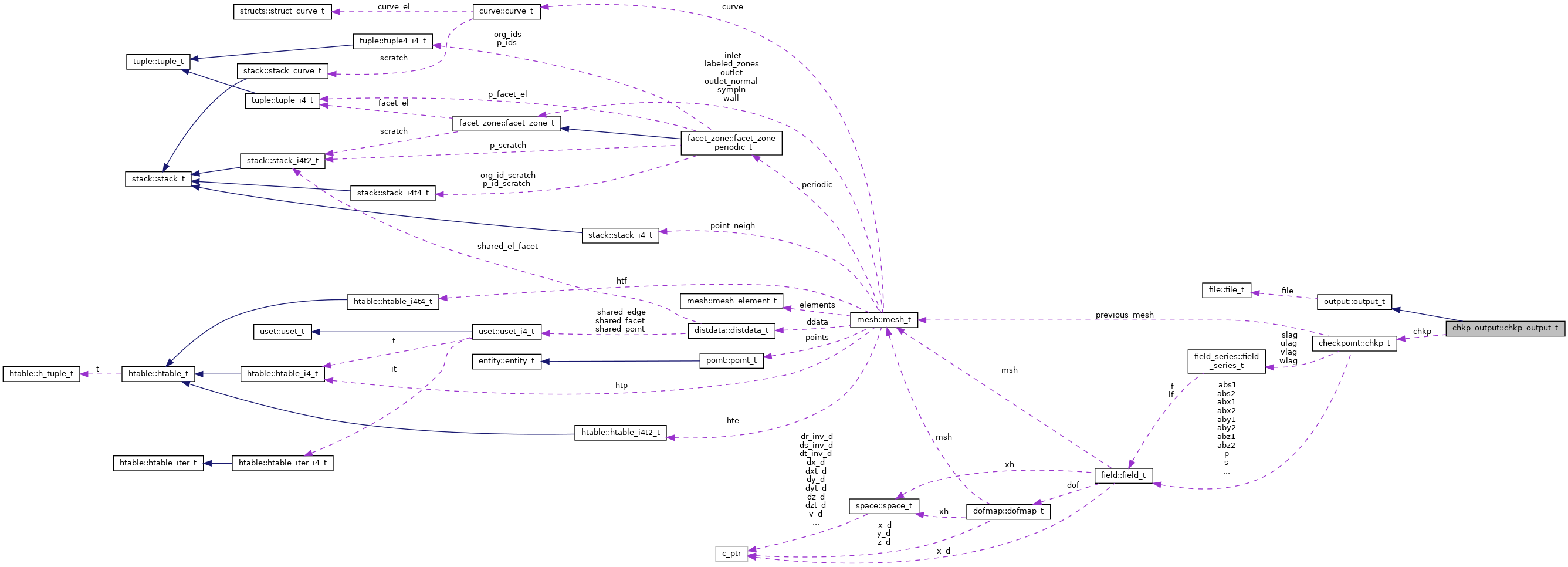 Collaboration graph