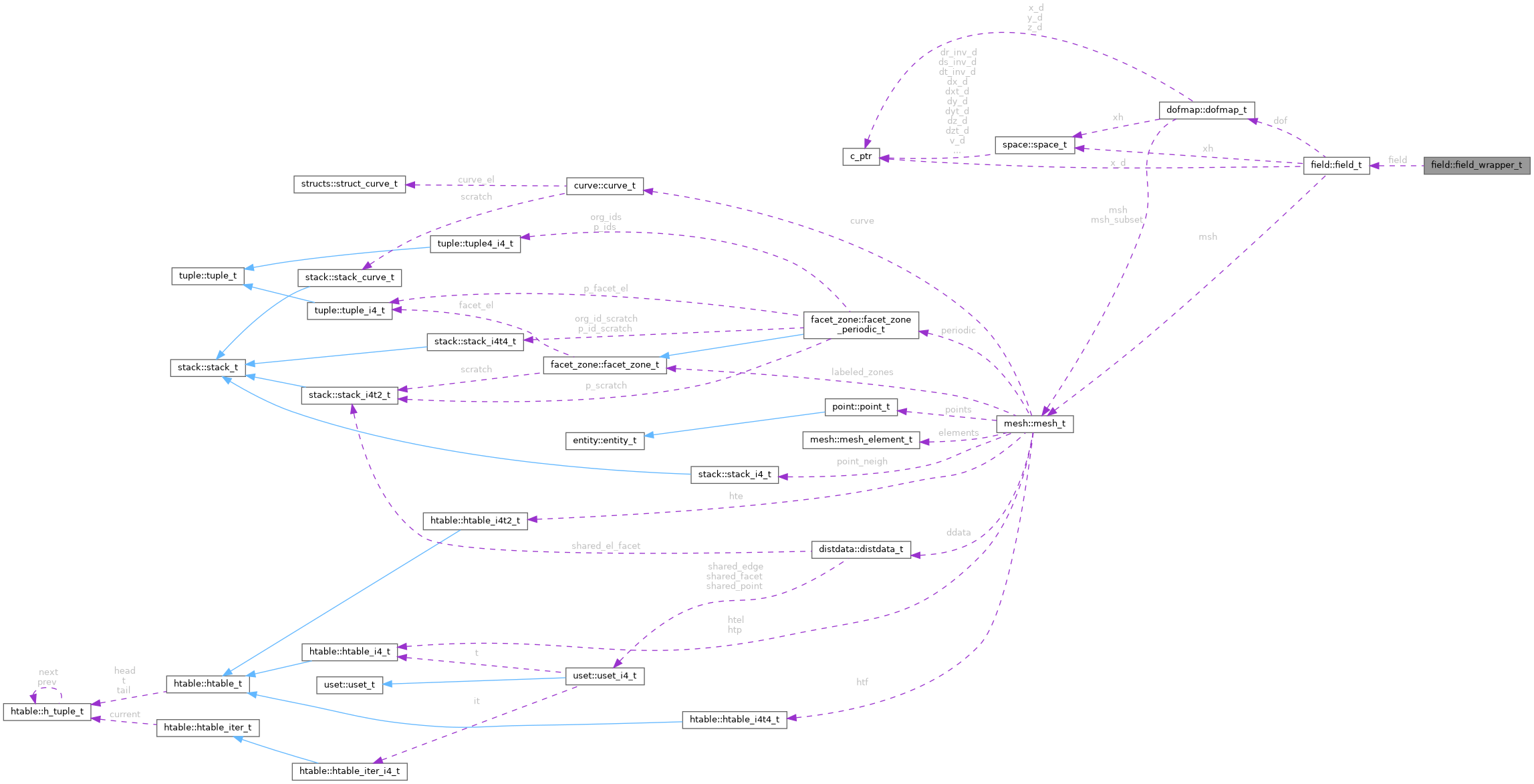 Collaboration graph