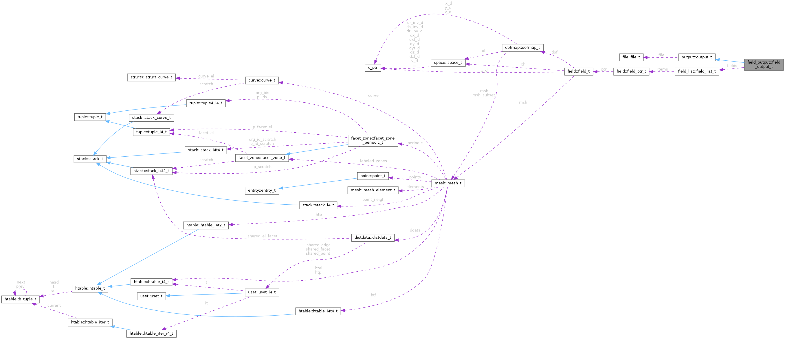 Collaboration graph