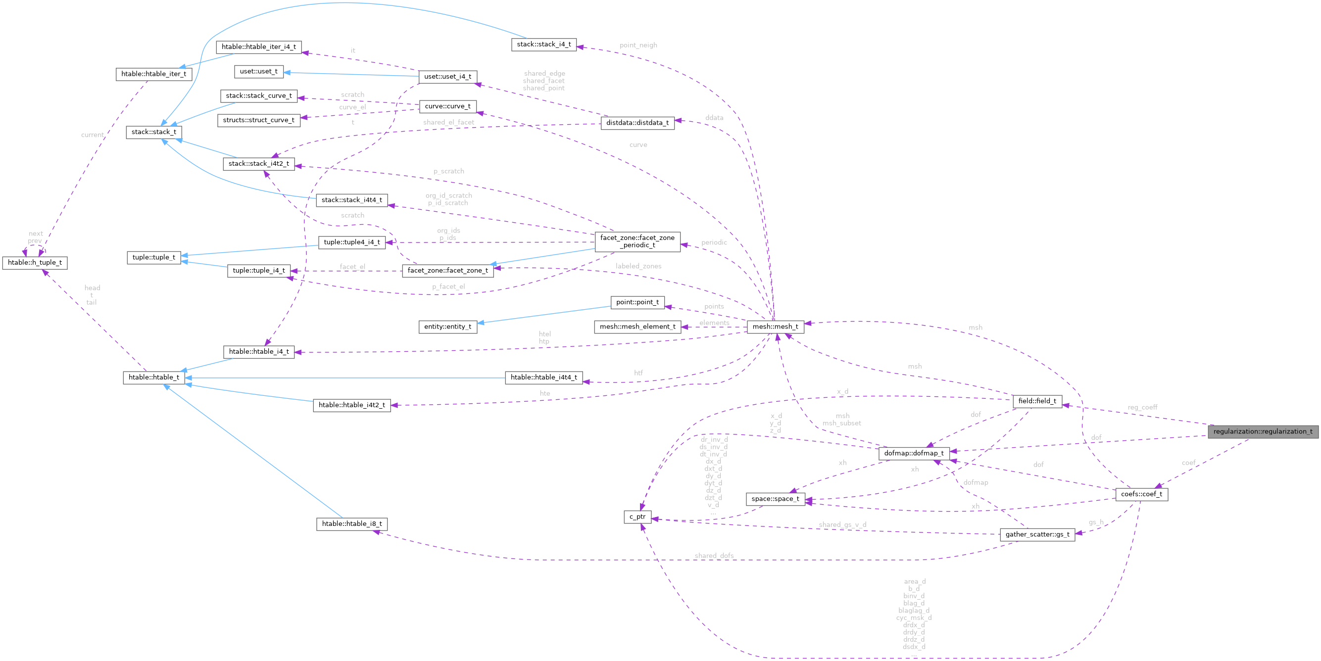 Collaboration graph