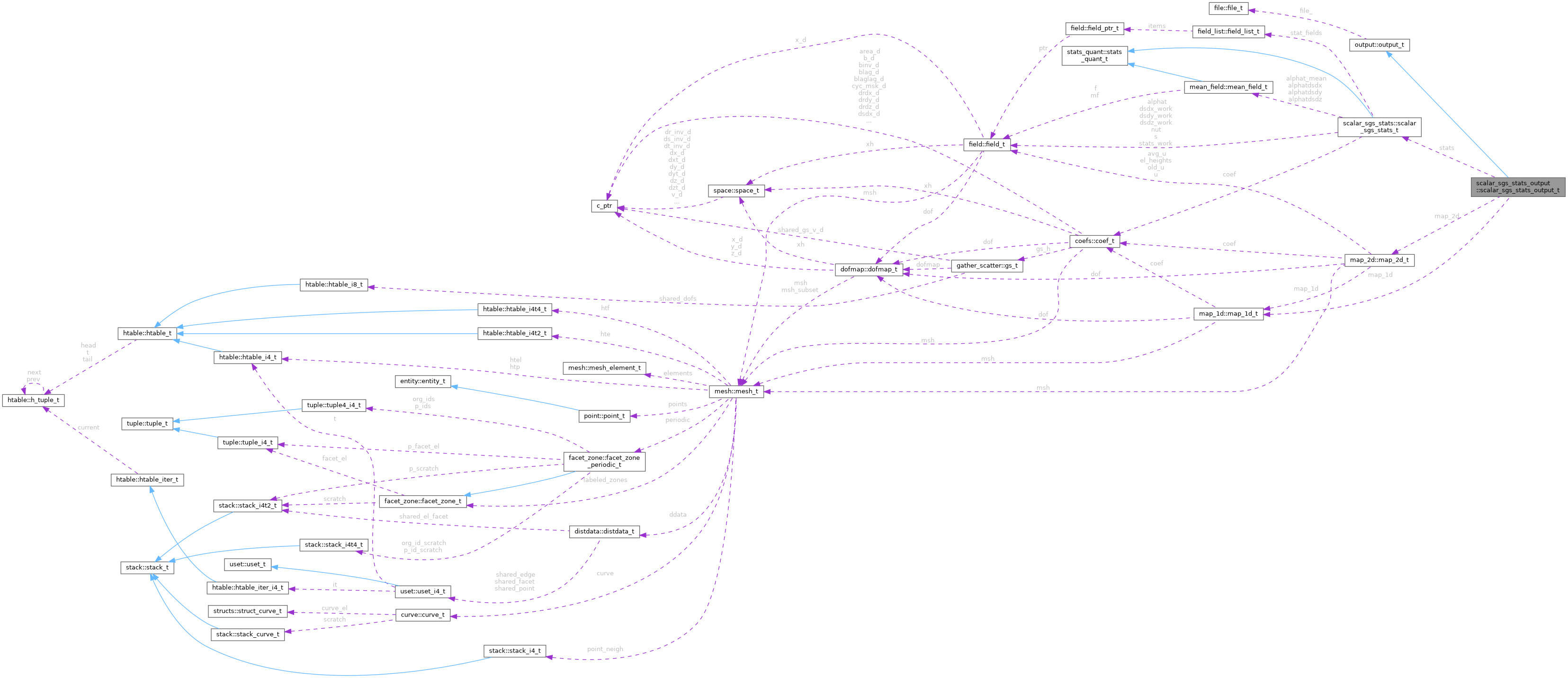Collaboration graph