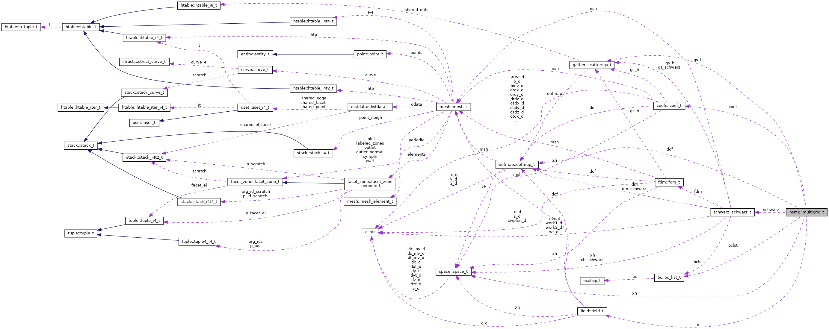 Collaboration graph