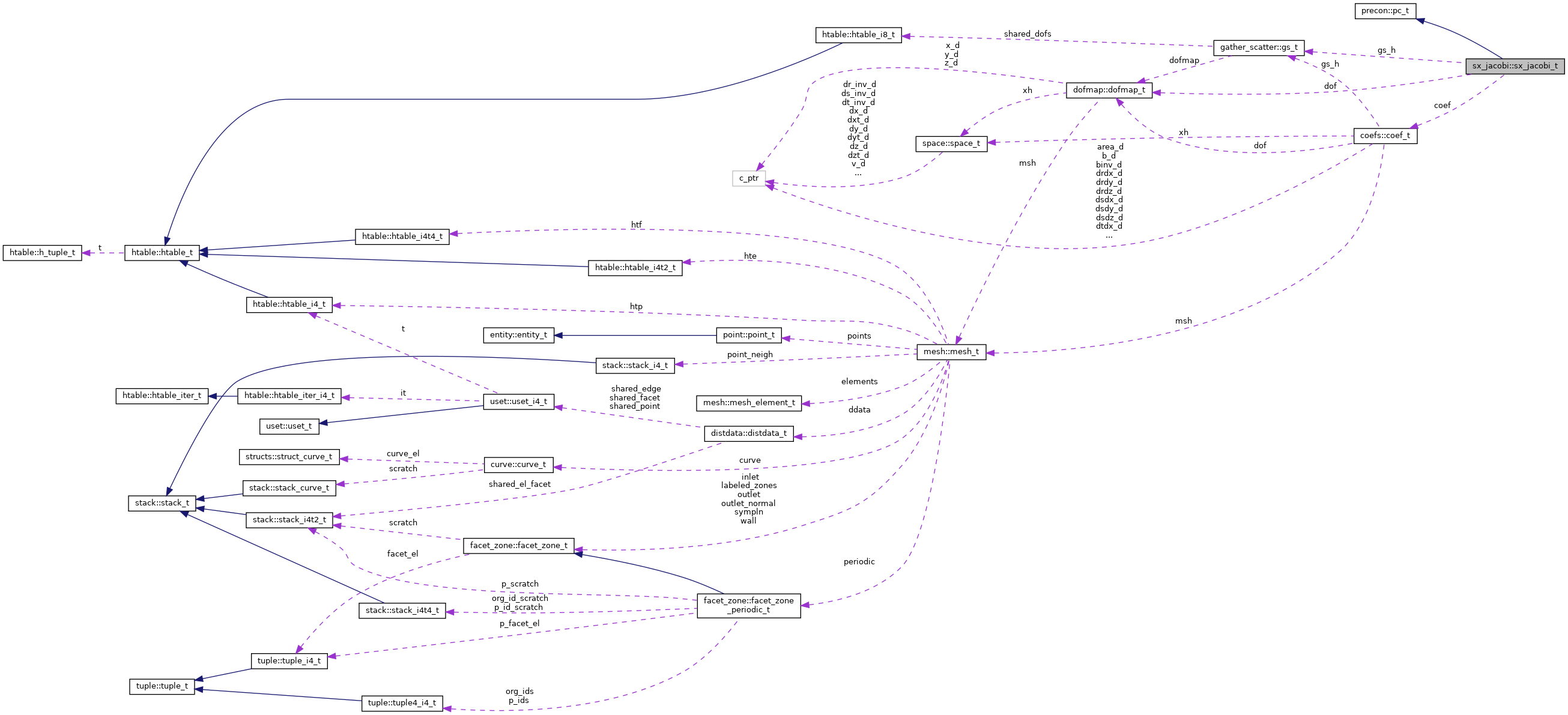 Collaboration graph