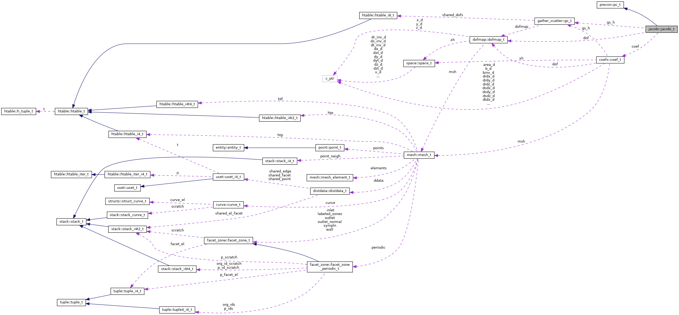 Collaboration graph