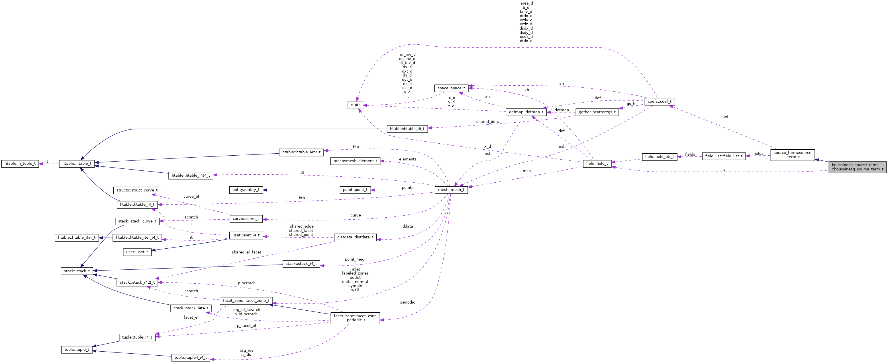 Collaboration graph