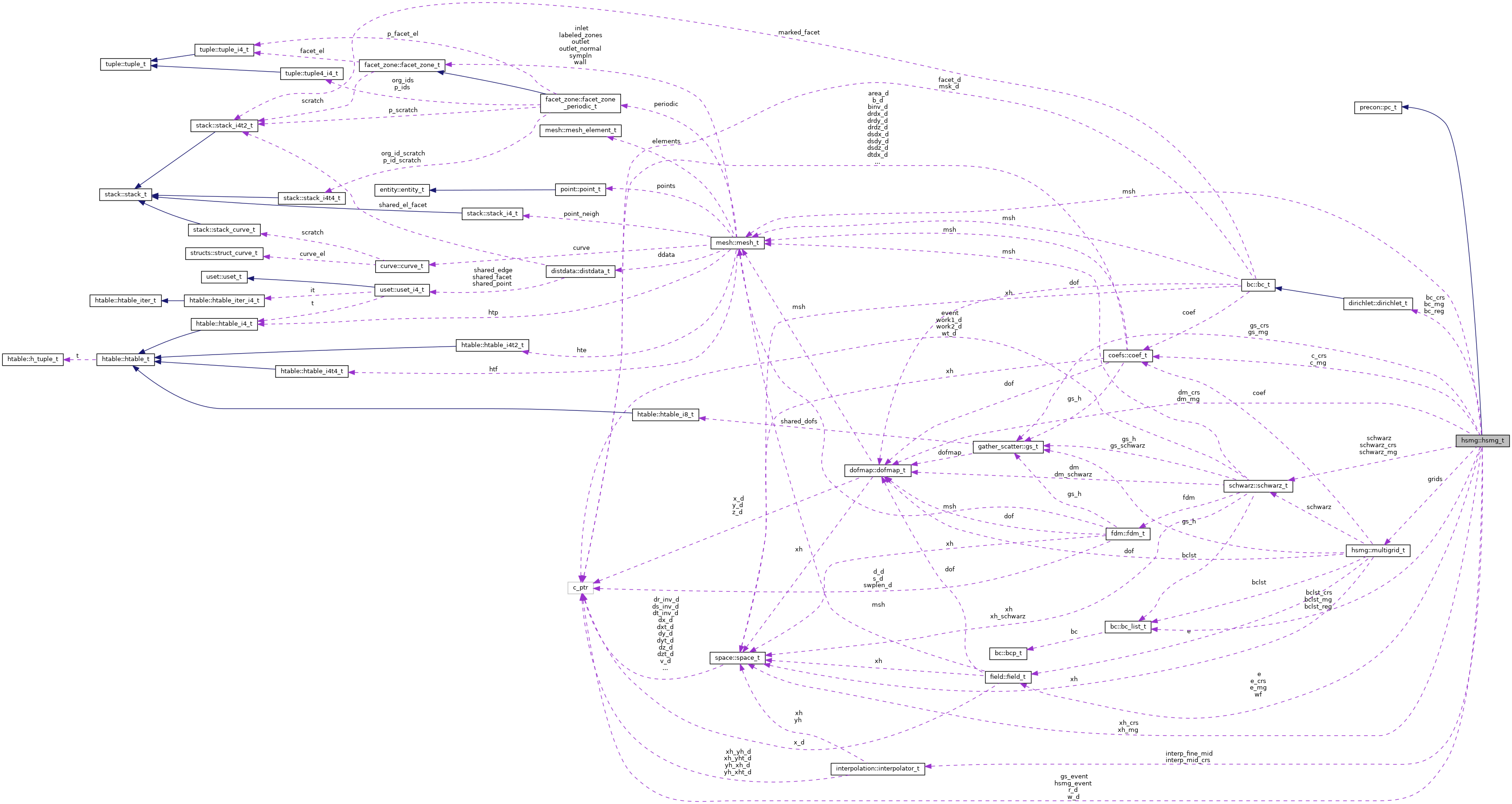 Collaboration graph