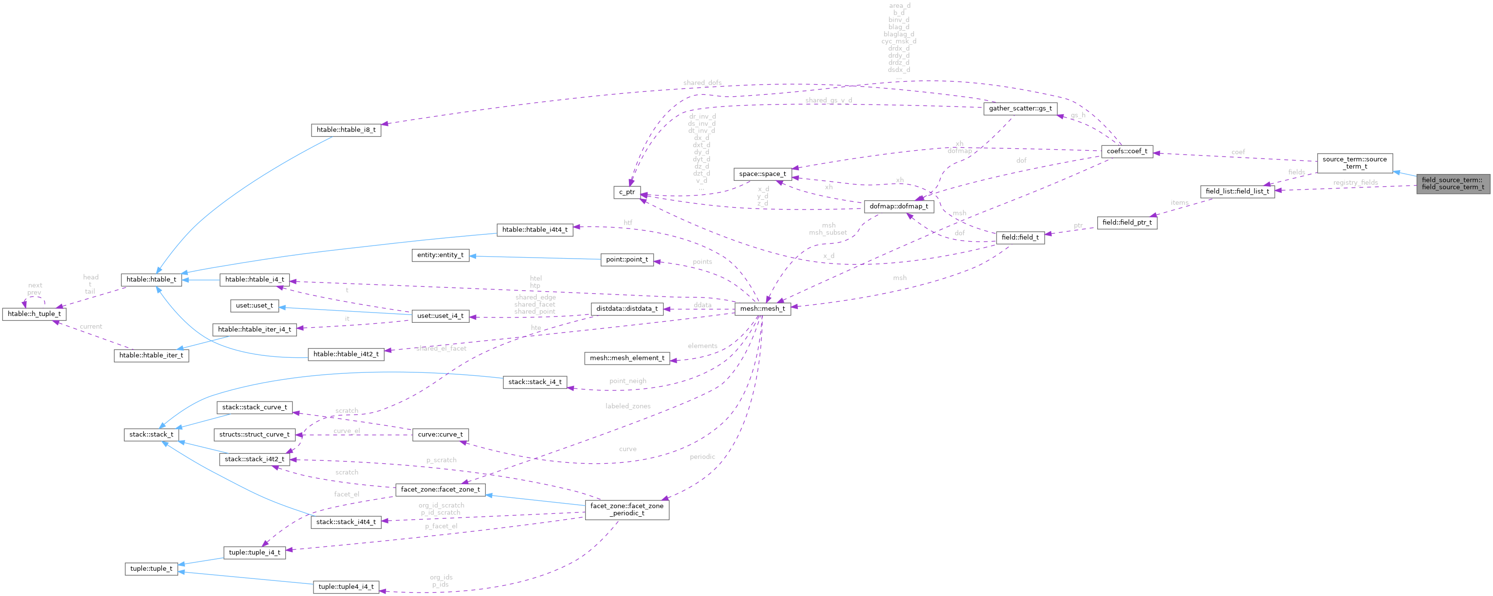 Collaboration graph