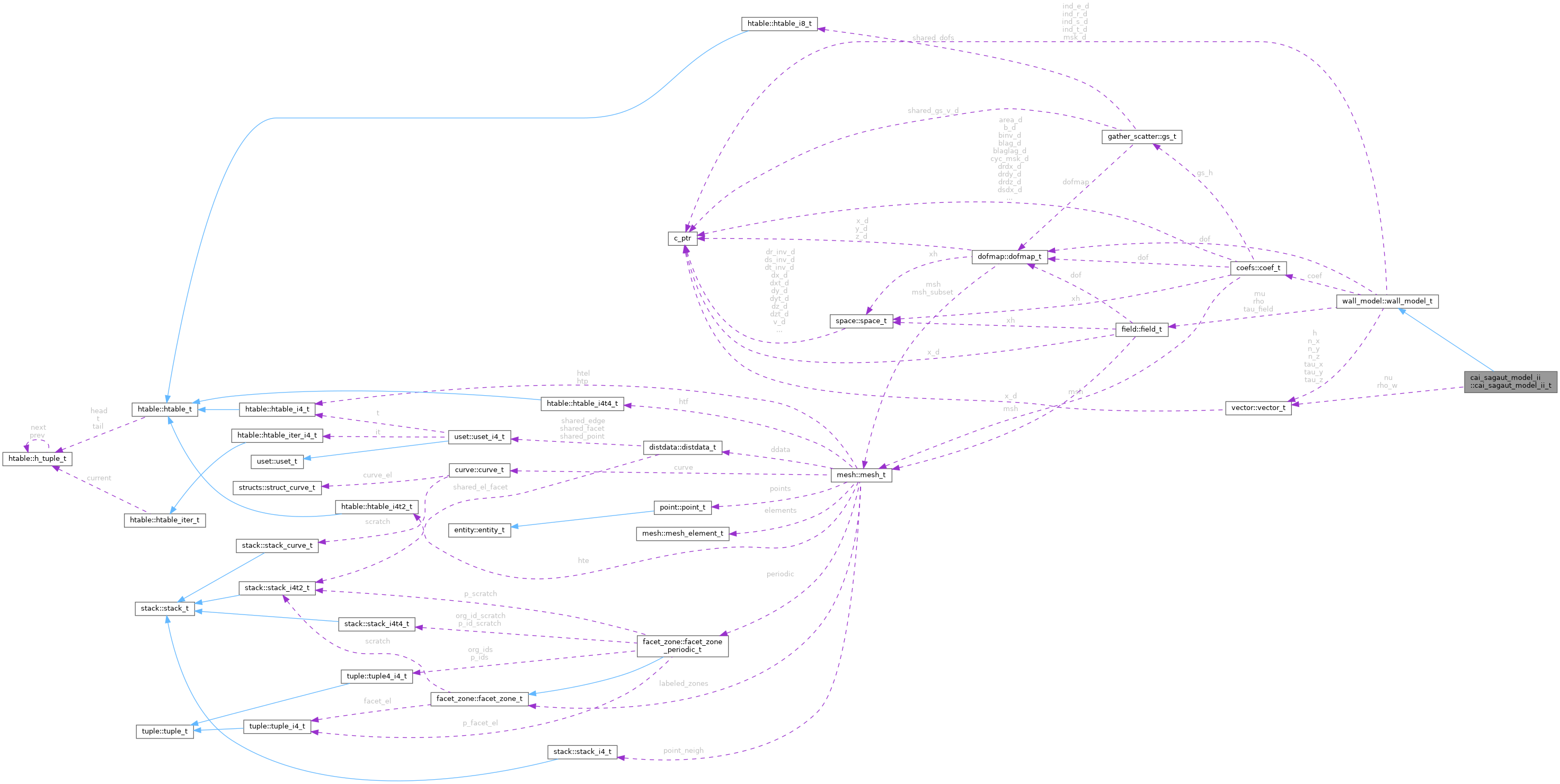 Collaboration graph